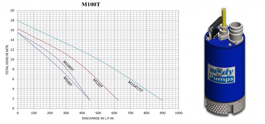 M-100/120/154 Series (1.5 – 2HP)