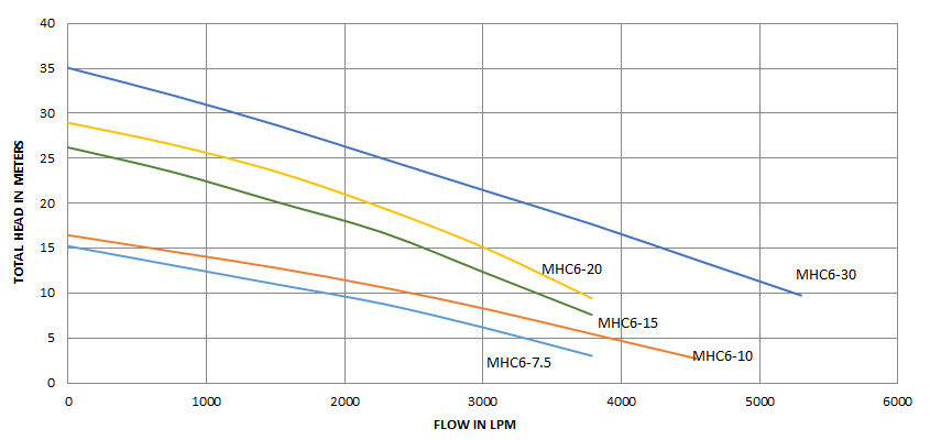 MHC6 Graphs
